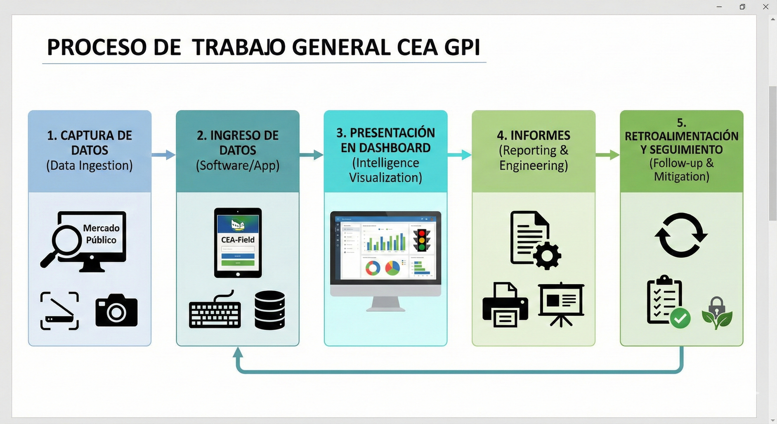 Flujo de Auditoría Forense